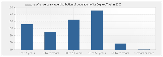 Age distribution of population of La Digne-d'Aval in 2007